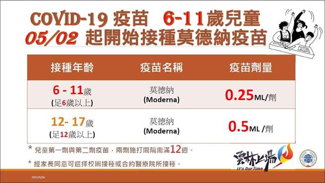 疫情指揮中心經專家會議核准莫德納疫苗可用於滿6歲至11歲接種，自5月2日起接種。（雲林縣政府提供）