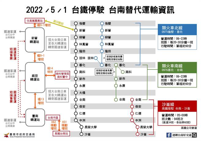 因应台铁五一劳动节全面停驶，台南市政府提出的替代规画方案。（交通局提供／洪荣志台南传真）