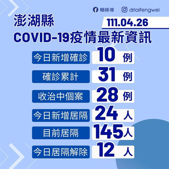 澎湖新增10例確診案件，其中8例為舞蹈社團人員。(澎湖縣政府提供)