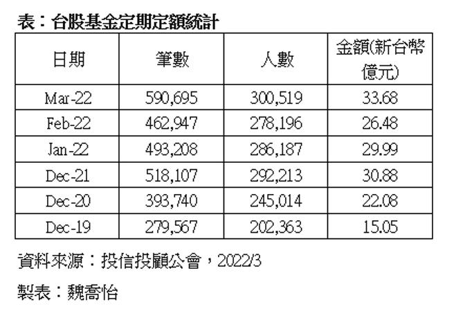 （台股基金定期定額統計。製表／魏喬怡）