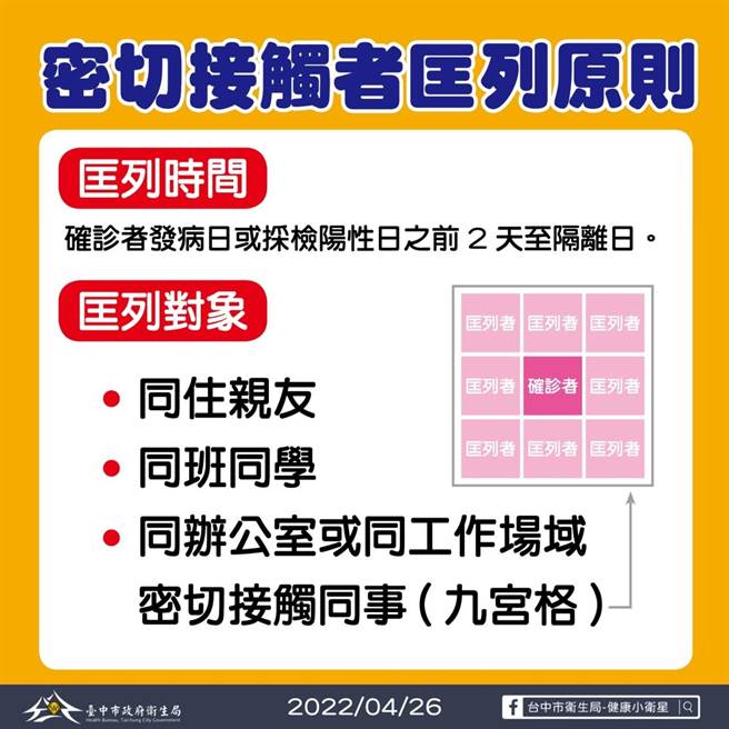 針對居家照護、居家隔離以及居家檢疫等天數，中市衛生局提供圖表，讓民眾清楚知悉不同隔離天數。（台中市政府提供）