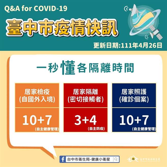 針對居家照護、居家隔離以及居家檢疫等天數，中市衛生局提供圖表，讓民眾清楚知悉不同隔離天數。（台中市政府提供）