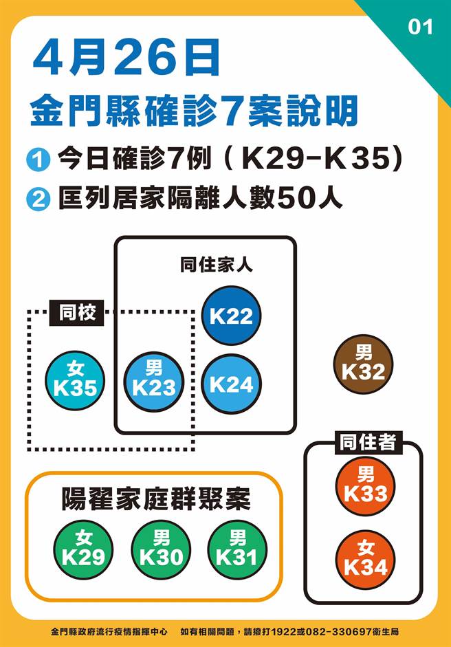 金門縣府下午直播最新疫情狀況之一。（ 縣府提供）