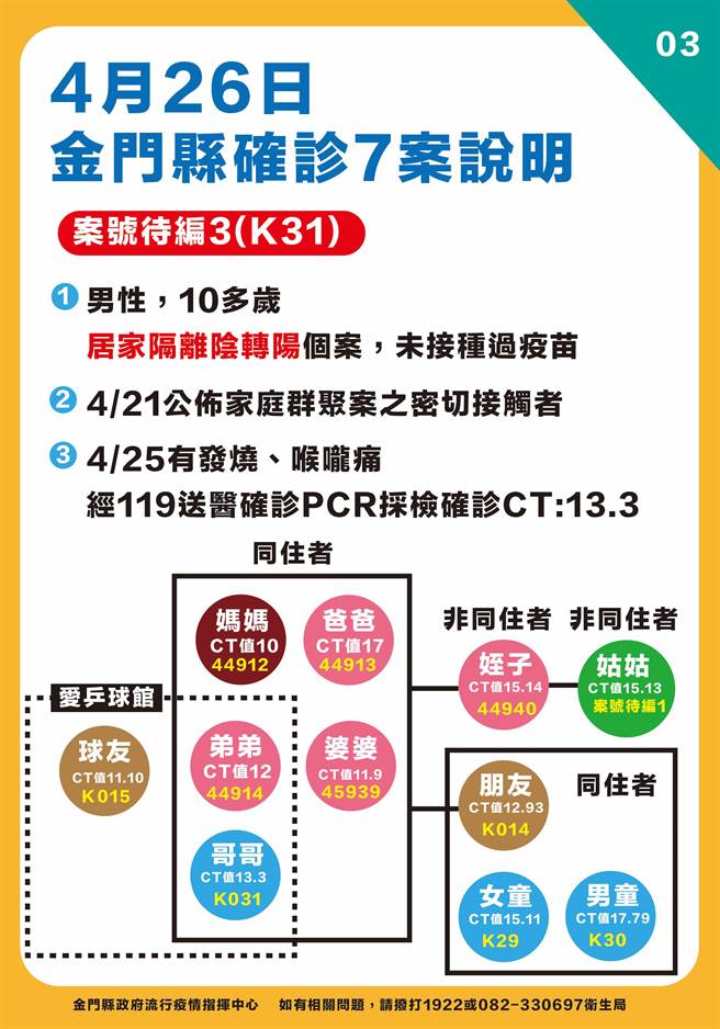 金門縣府下午直播最新疫情狀況之三。（ 縣府提供）