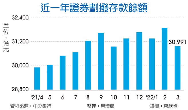 近一年证券划拨存款余额