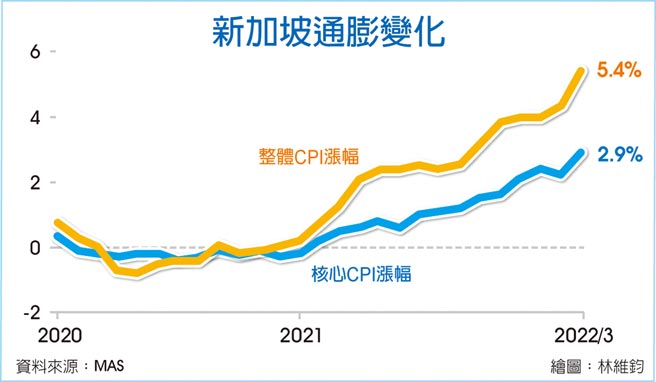新加坡通膨變化