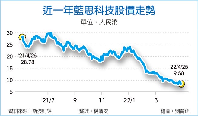 近一年藍思科股價走勢