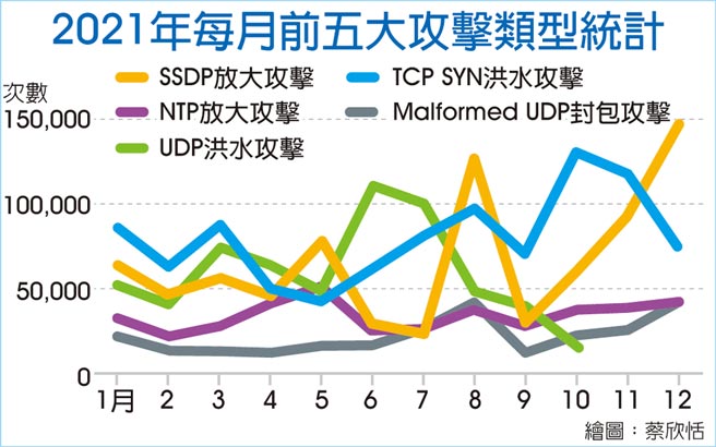 　2021年每月前五大攻击类型统计
　●统计最常出现的DDoS攻击类型，有超过半数为TCP/SYN洪水攻击及SSDP反射放大攻击。图／威睿提供