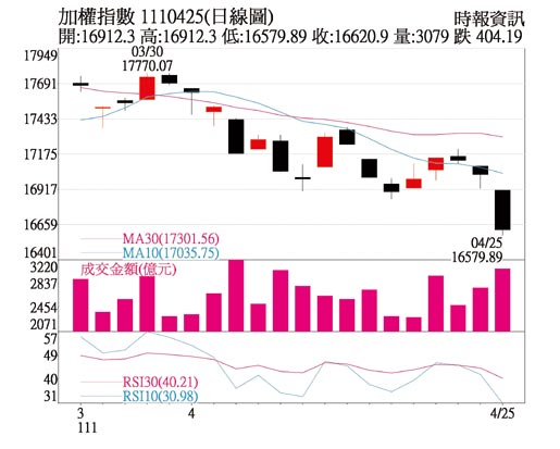 加權指數  1110425(日線圖)