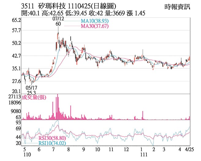 3511 硅玛科技 1110425(日线图)