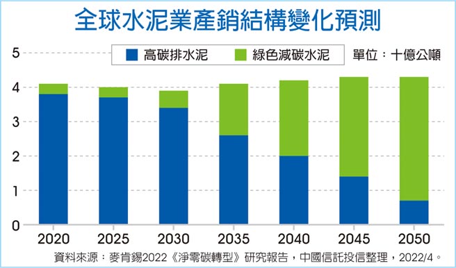 全球水泥业产销结构变化预测