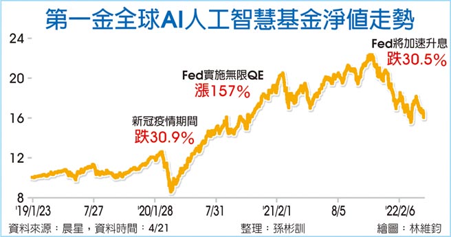 第一金全球AI人工智慧基金净值走势
