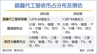 台晶圓代工 2025市占仍有44％