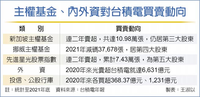 主权基金、内外资对台积电买卖动向