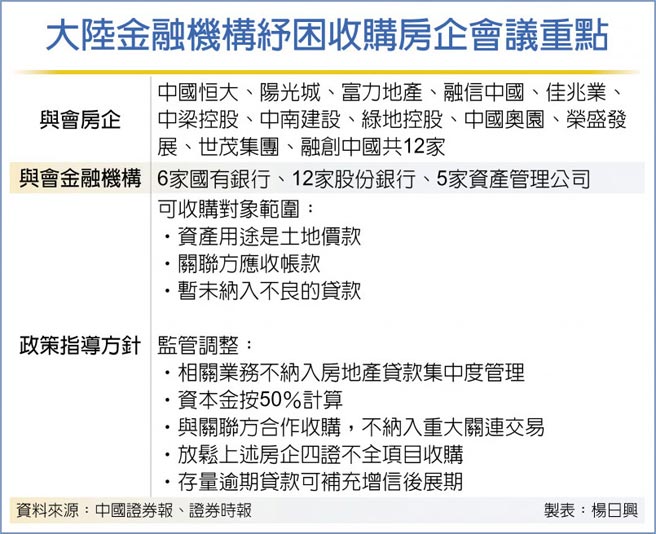 大陆金融机构纾困收购房企会议重点