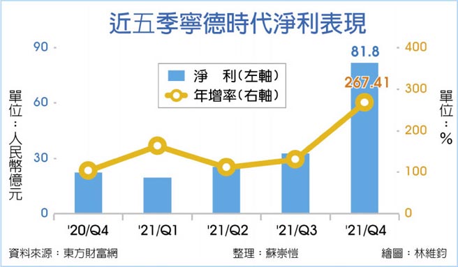 近五季寧德时代净利表现