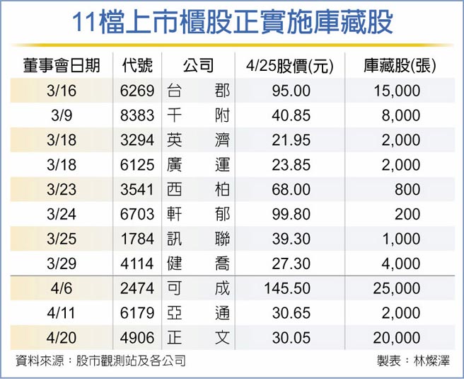 11檔上市柜股正实施库藏股
