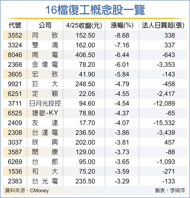 16檔復工概念股一览