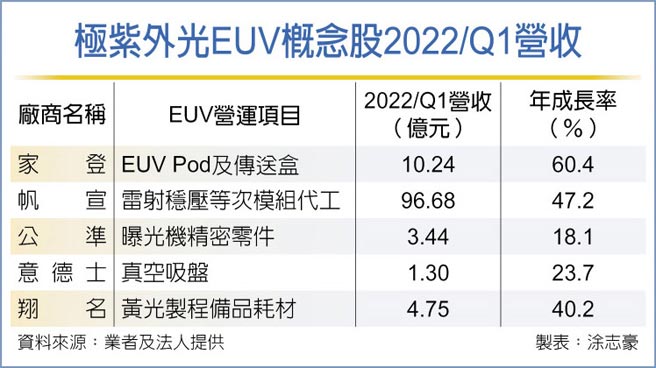 極紫外光EUV概念股2022/Q1營收