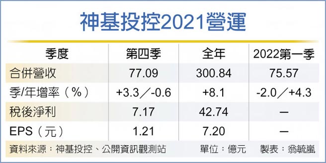 神基投控2021营运