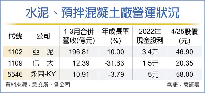水泥、预拌混凝土厂营运状况