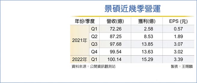 景硕近几季营运