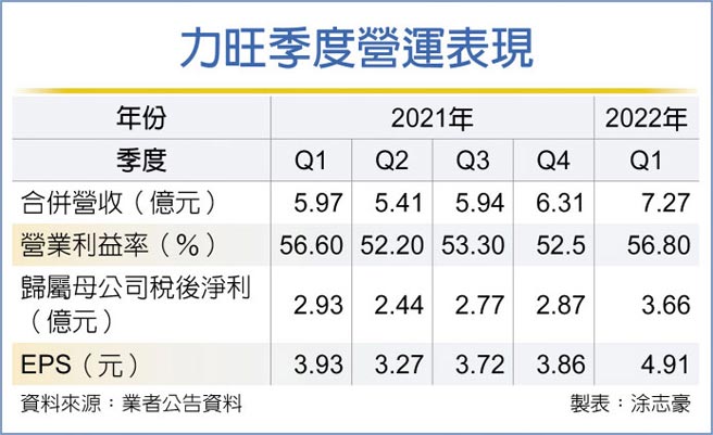 力旺季度營運表現