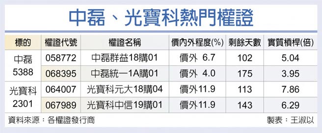 中磊、光宝科热门权证
