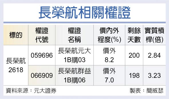 长荣航相关权证