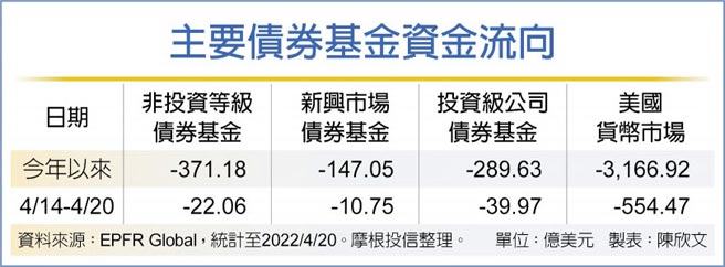 主要债券基金资金流向