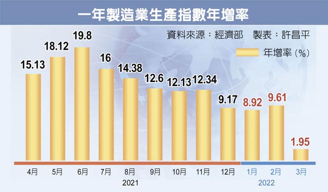 一年制造业生产指数年增率