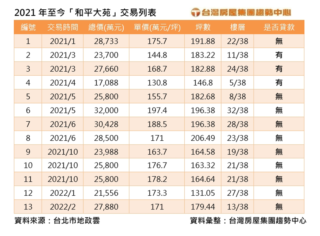 2021年至今「和平大苑」交易列表。(圖/台灣房屋提供)