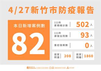 新竹市27日＋82 目前有1860人隔離中 23校停課或停班中