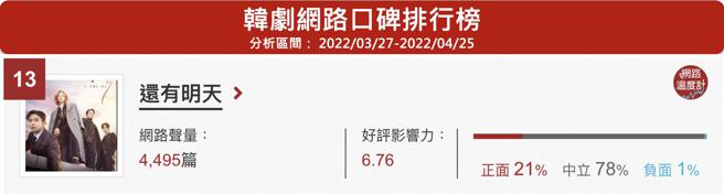 image source：韩剧口碑排名(分析区间：2022/03/27-2022/04/25）