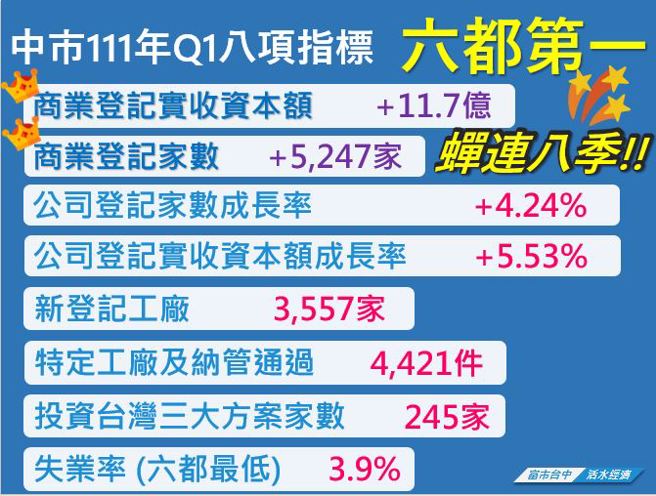 不畏疫情，台中市在招商与防疫并重下，经济一路长红。台中市政府提供