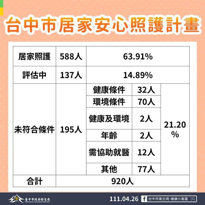 台中市確診者居家照護，統計自26日中午12時，已有920位進行評估。（台中市政府提供）