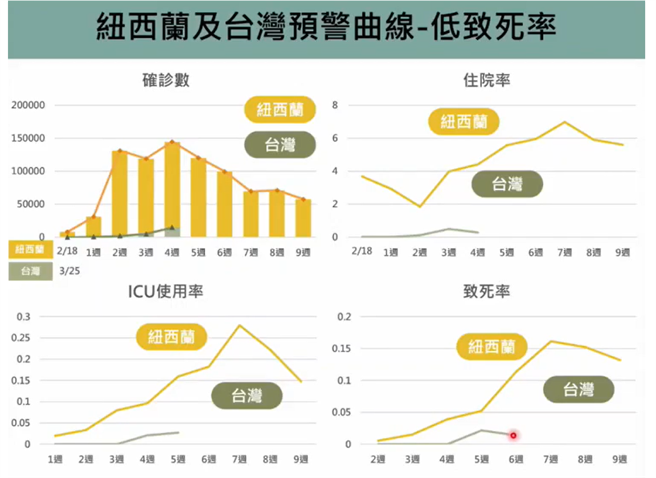 台大公衛學院教授陳秀熙以紐西蘭經驗和台灣相比，期許台灣表現「一定要比紐西蘭更好」。（圖取自新冠肺炎科學園地）