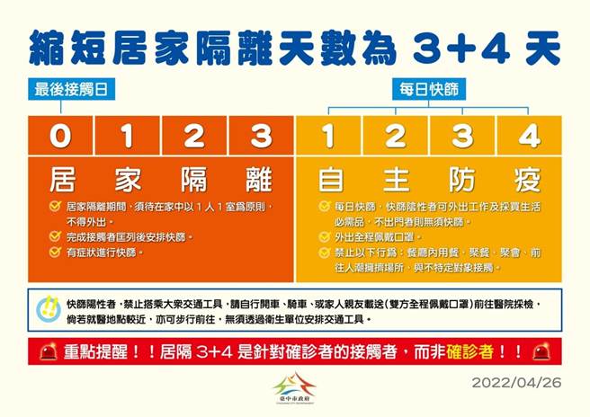 居隔3＋4新制上路，已居隔达3天者自27日回溯解隔。（台中市卫生局提供）