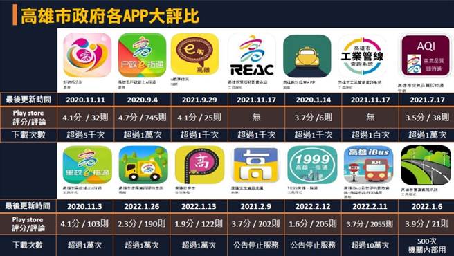 高市议员蔡武宏今（27）日质询时指出，高市府各局处自推APP，但使用成效不彰，下载率相当低弱，评分甚至低到1.6颗星。（蔡武宏提供）