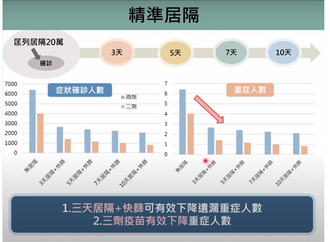 台大公卫学院教授陈秀熙指出，「居隔3天快筛」可有效下降遗漏确诊及重症人数，和「无居隔」相比大约减少一半。（图取自新冠肺炎科学园地）