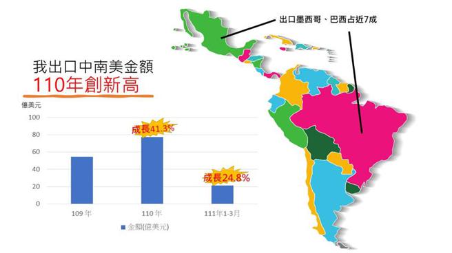 （經濟部27日公布我國對中南美洲出口金額統計。圖／經濟部提供）