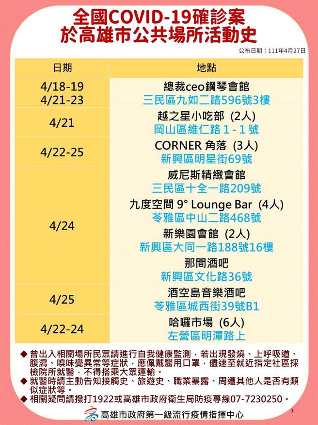 国内新冠肺炎疫情持续升温，高雄27日新增257例本土确诊个案，高市府卫生局也公布相关确诊足迹。（高市府卫生局提供／洪浩轩高雄传真）