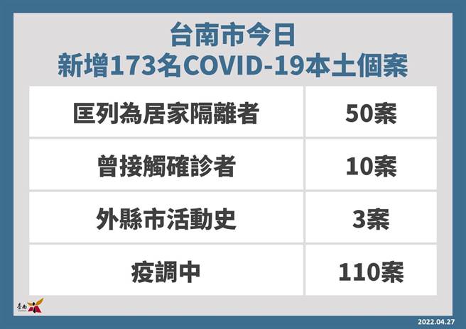 台南今天新增173例，首度破百例，更比昨天暴增近1倍。(台南市卫生局提供／曹婷婷台南传真)