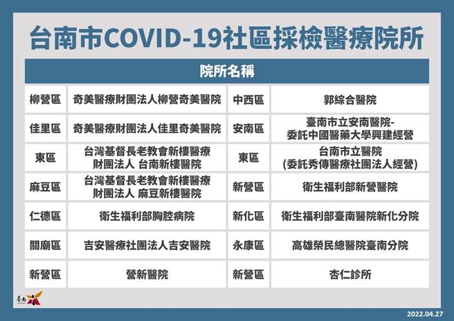 ，即日起市民可持阳性结果快筛试剂，前往COVID-19社区採检医疗院所进行PCR採检。(台南市卫生局提供／曹婷婷台南传真)