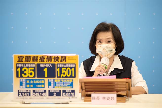 今天宜蘭縣新增135人確診，縣長林姿妙籲請民眾施打疫苗。（宜蘭縣政府提供／李忠一宜蘭傳真）