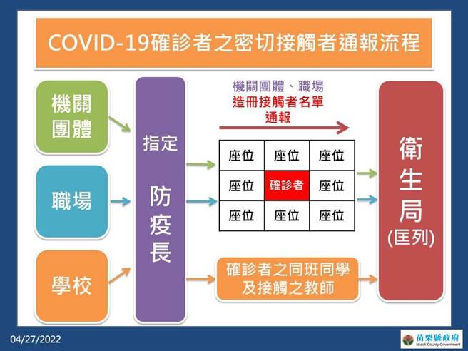 苗栗县府告知民眾确诊通报流程。（苗栗县政府提供／李京升苗栗传真）