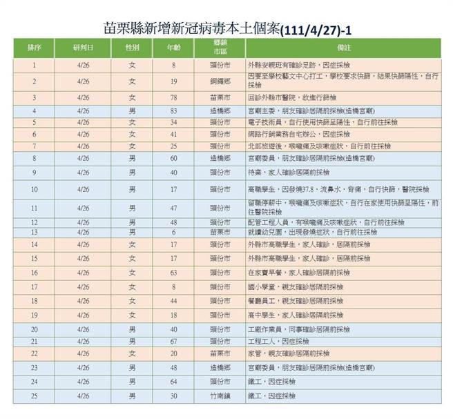 苗栗县今天＋53例确诊。（苗栗县政府提供／李京升苗栗传真）