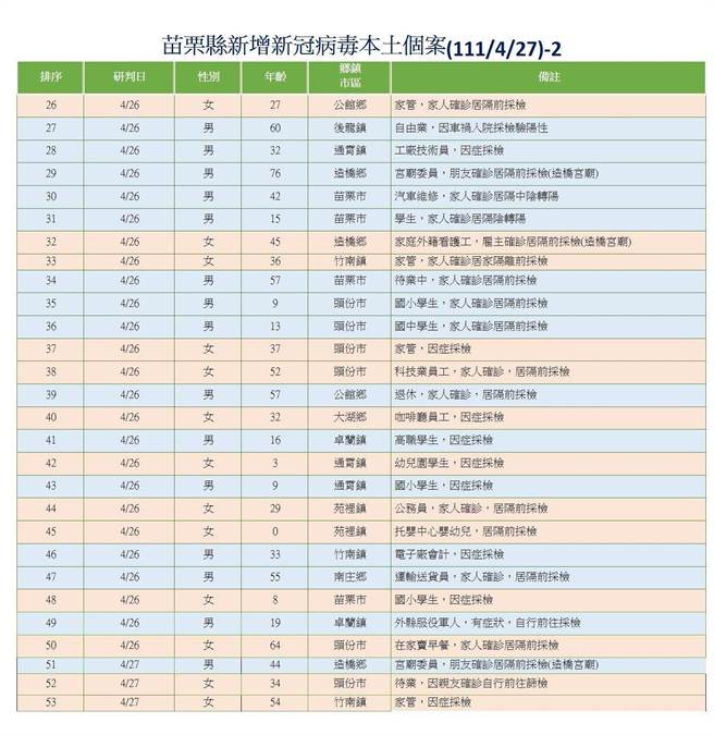 苗栗县府公布确诊者相关资讯。（苗栗县政府提供／李京升苗栗传真）