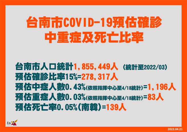 卫生局估算，台南总人口数185万5449人，以15％人口确诊计算，约有27万8317人确诊。(台南市卫生局提供／曹婷婷台南传真)