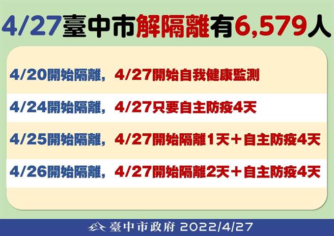 台中市27日解隔離人數達6579人。（台中市政府提供）
